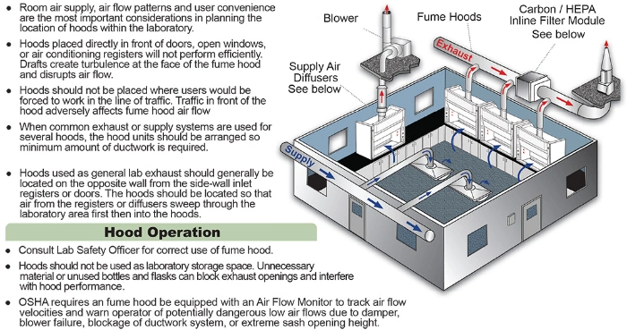 Steel Chemical Biological Lab Safety Universal Exhaust Fume Hood